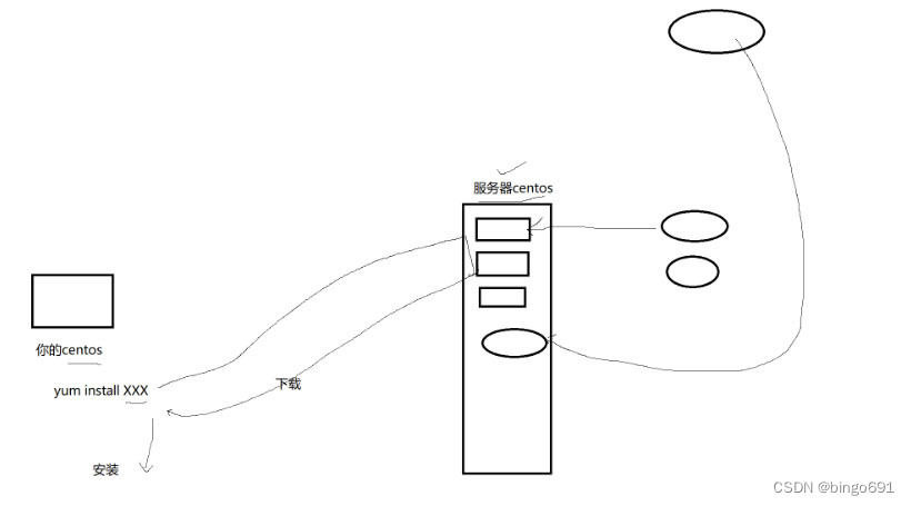 Linux-3 yum和vim