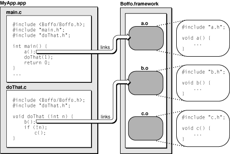 Apple - Framework Programming Guide