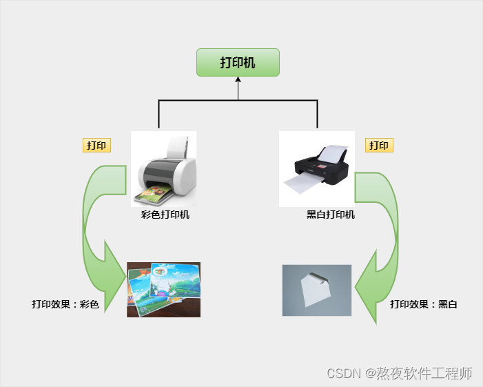 多态介绍