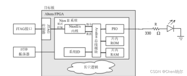 Nios II 实现流水灯实验