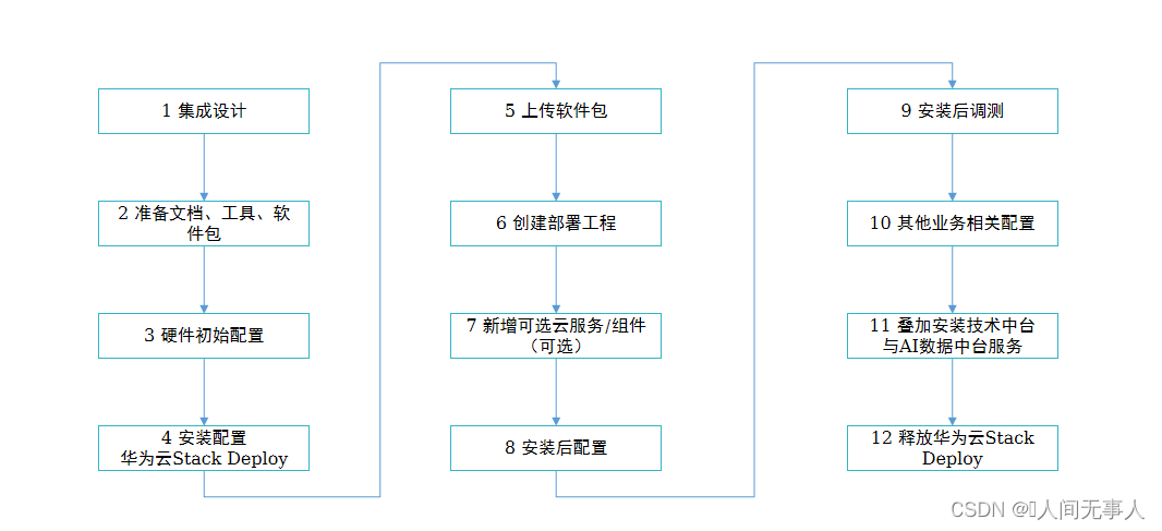 【hcie-cloud】【11】华为云Stack资源与服务扩建【云服务扩容、自动化变更平台&公共服务组件、华为云Stack典型高阶服务扩容简介、缩略词】【下】