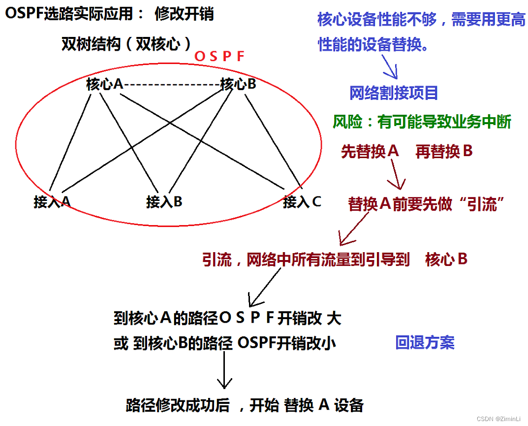 OSPF开销应用