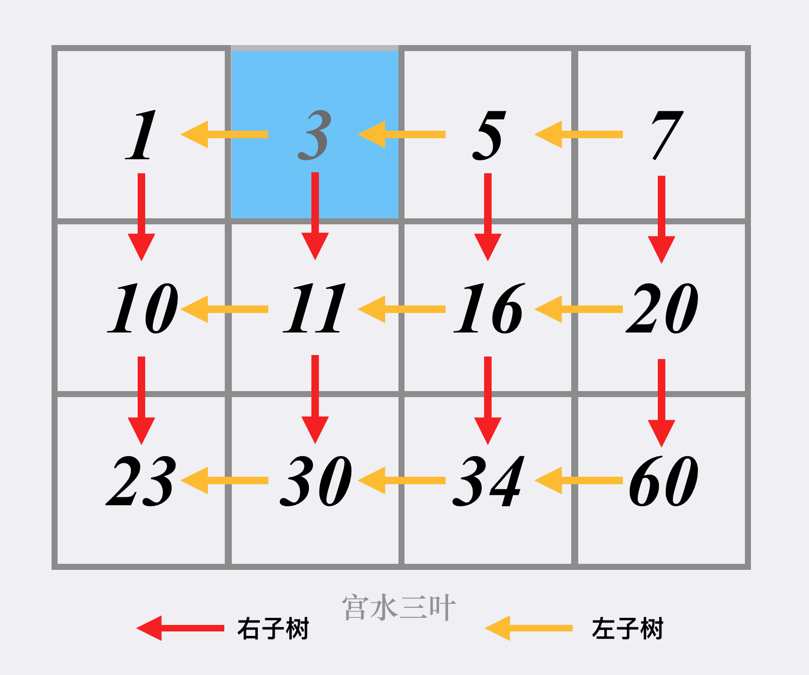 力扣hot100 搜索二维矩阵 II 二分 抽象BST