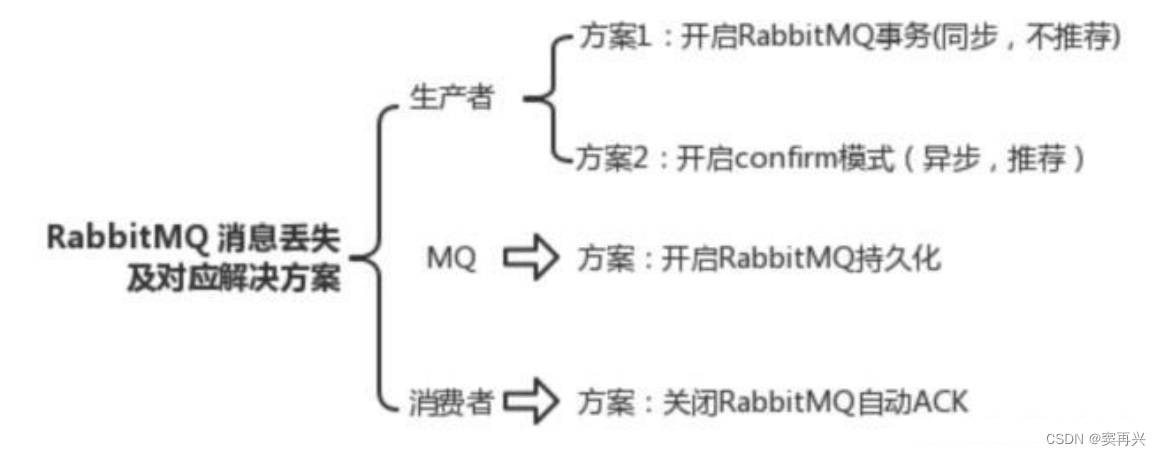 mq需要知道的点