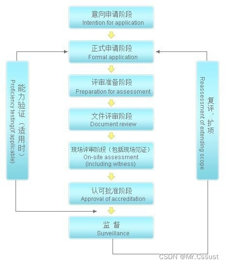 CNAS认可和CMA认可对比辨析