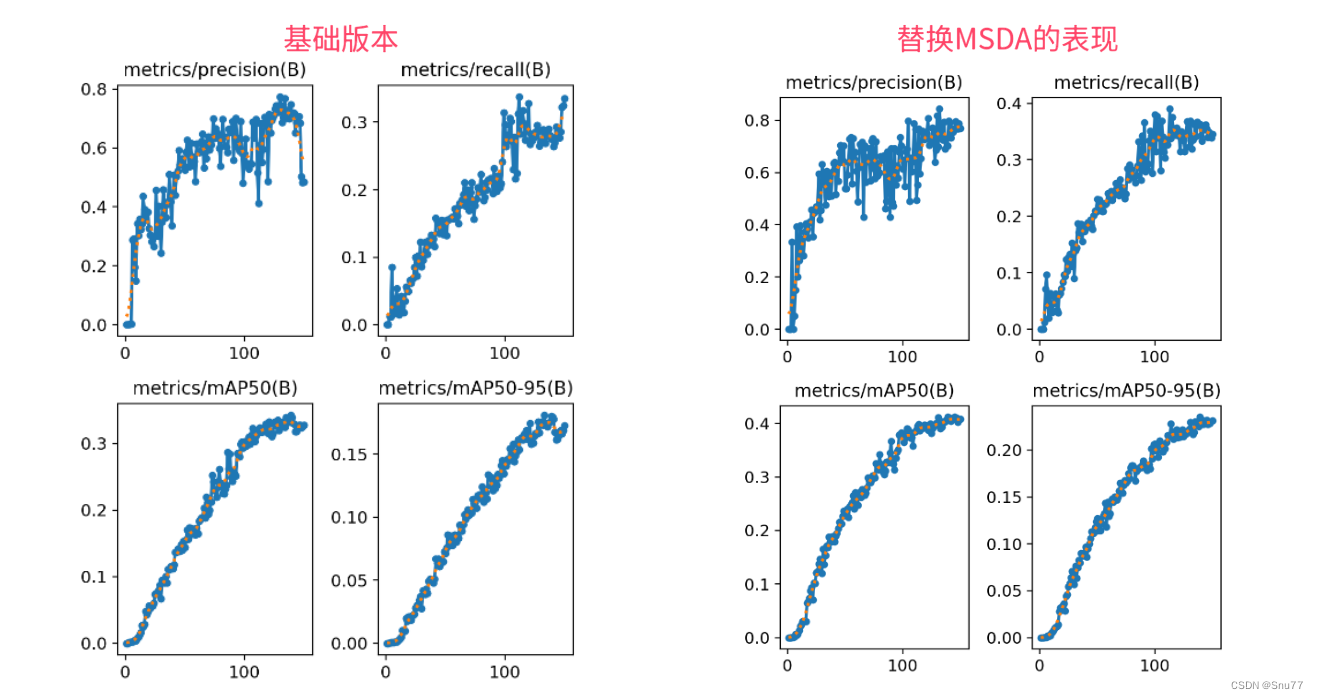 YOLOv8改进 | 2023<span style='color:red;'>注意力</span>篇 | MSDA<span style='color:red;'>多</span><span style='color:red;'>尺度</span>空洞<span style='color:red;'>注意力</span>（附<span style='color:red;'>多</span>位置添加教程）