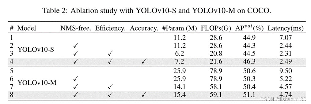 目标检测——YOLOv10算法解读