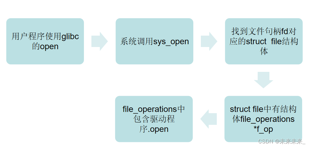 Linux--APP打开的文件在内核中如何表示