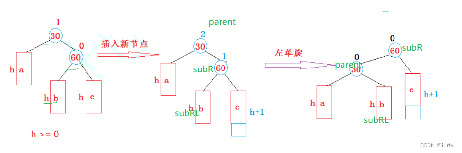 C++进阶：AVL树