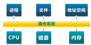 【操作系统】1. 操作系统概述