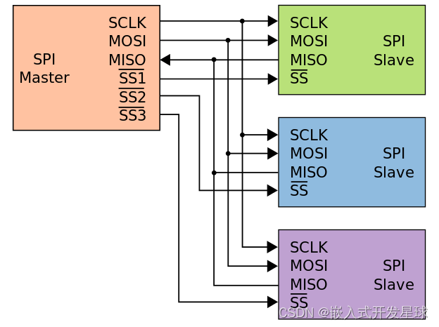 嵌入式linux系统中SPI子系统原理分析01