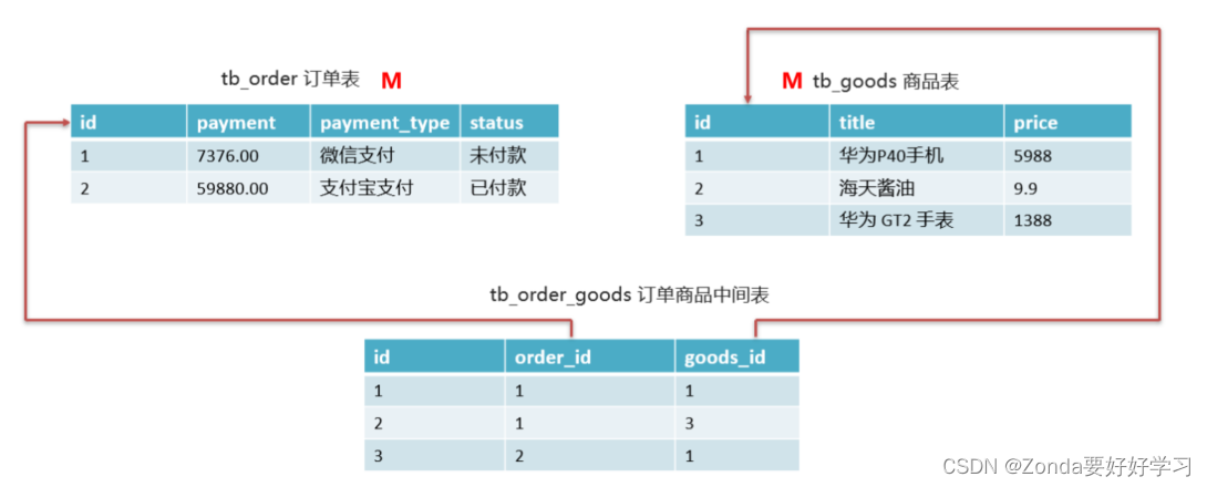 Mysql中表之间的关系