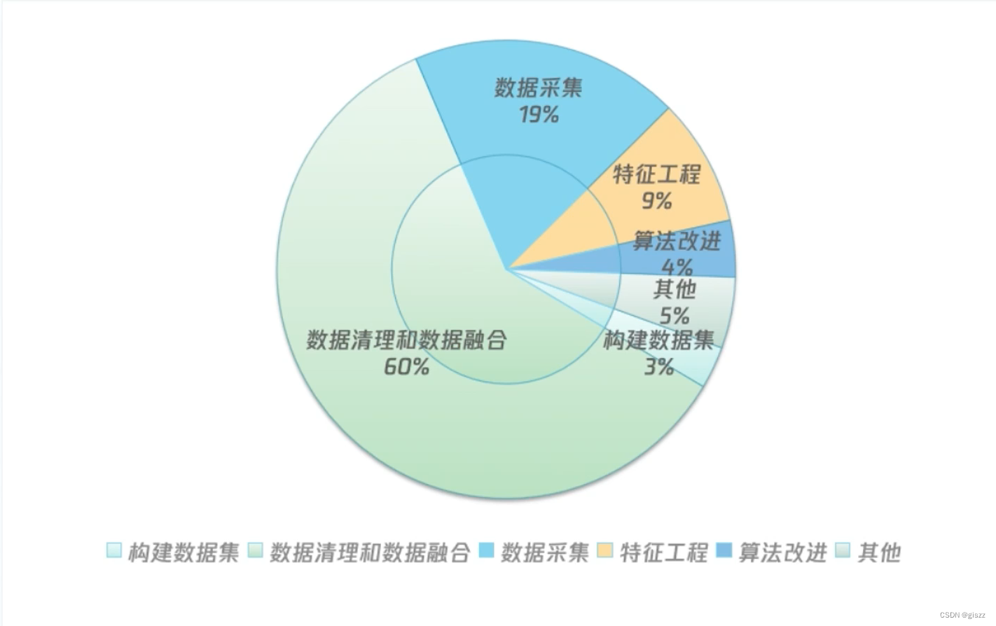 【大厂AI课学习笔记】【2.1 人工智能项目开发规划与目标】（3）数据准备初步