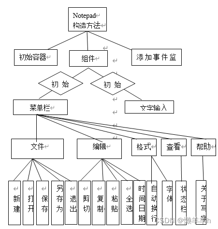 javaSwing模拟写字板