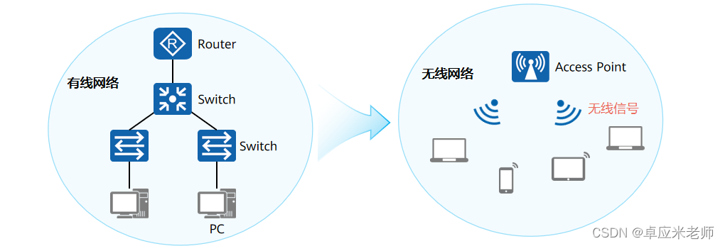 网络工程师学习笔记——WLAN_相比于fat ap架构,以下哪个不属于ac+fit ap架构的优点-CSDN博客
