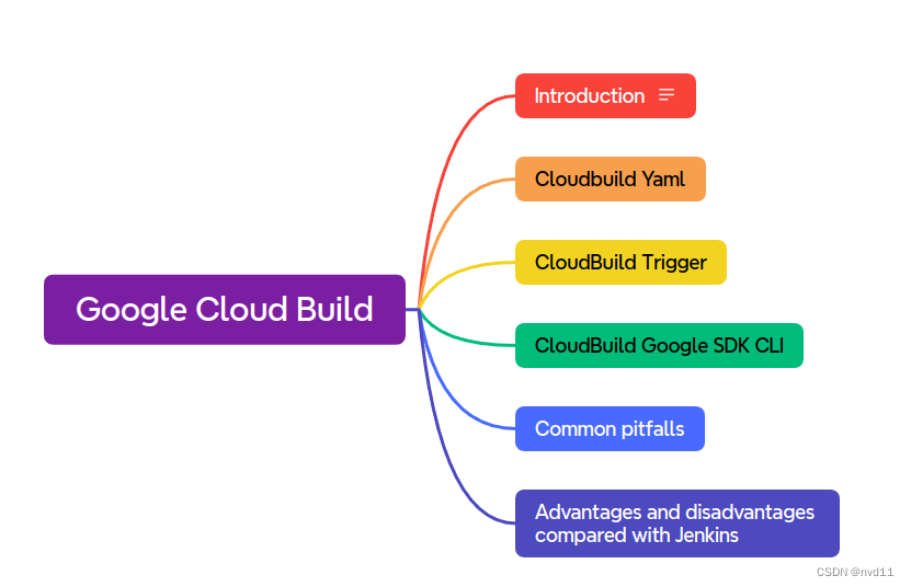 初探 Google 云原生的CICD - CloudBuild