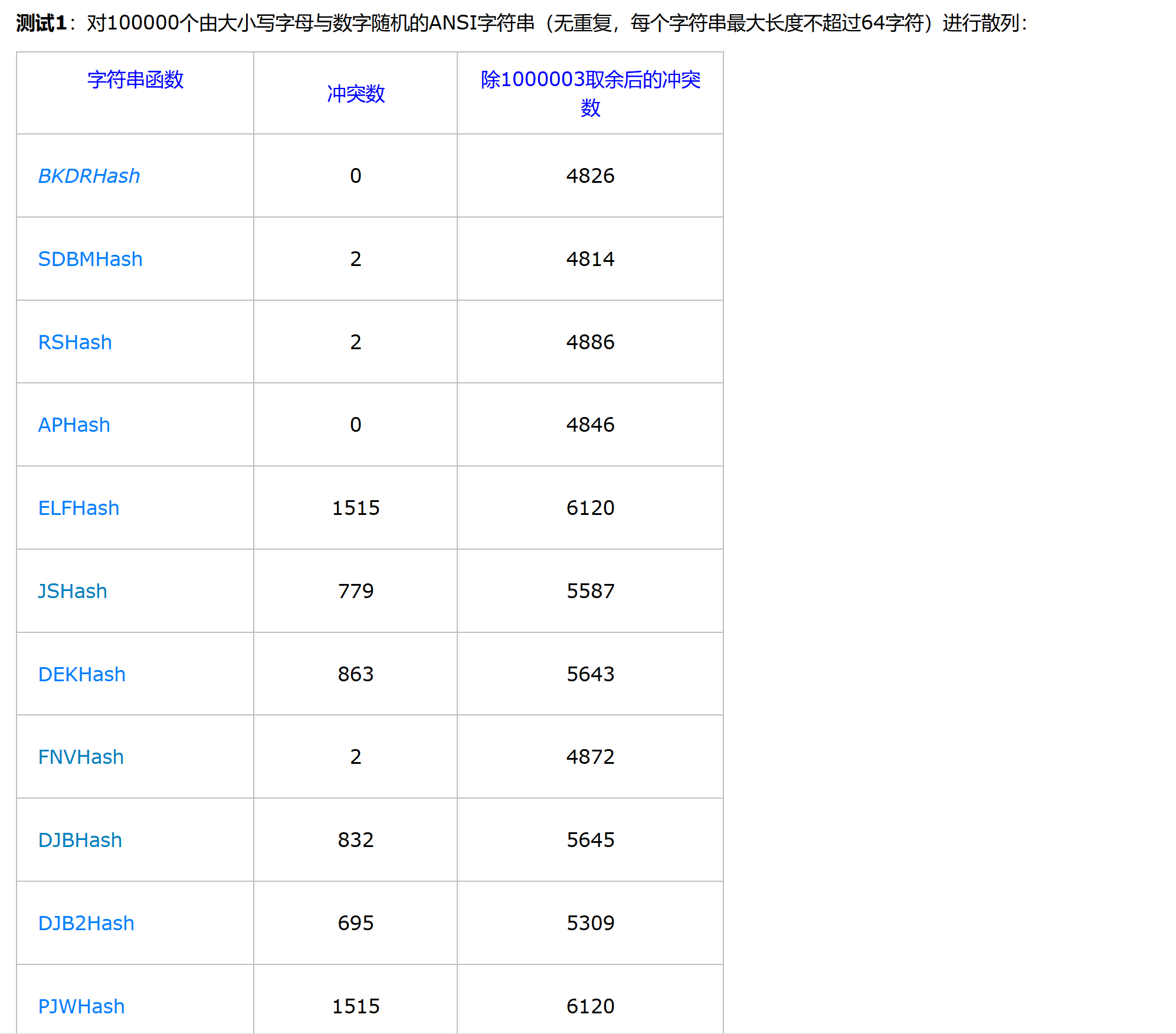 【哈希】闭散列的线性探测和开散列的哈希桶解决哈希冲突（C++两种方法模拟实现哈希表）（1）