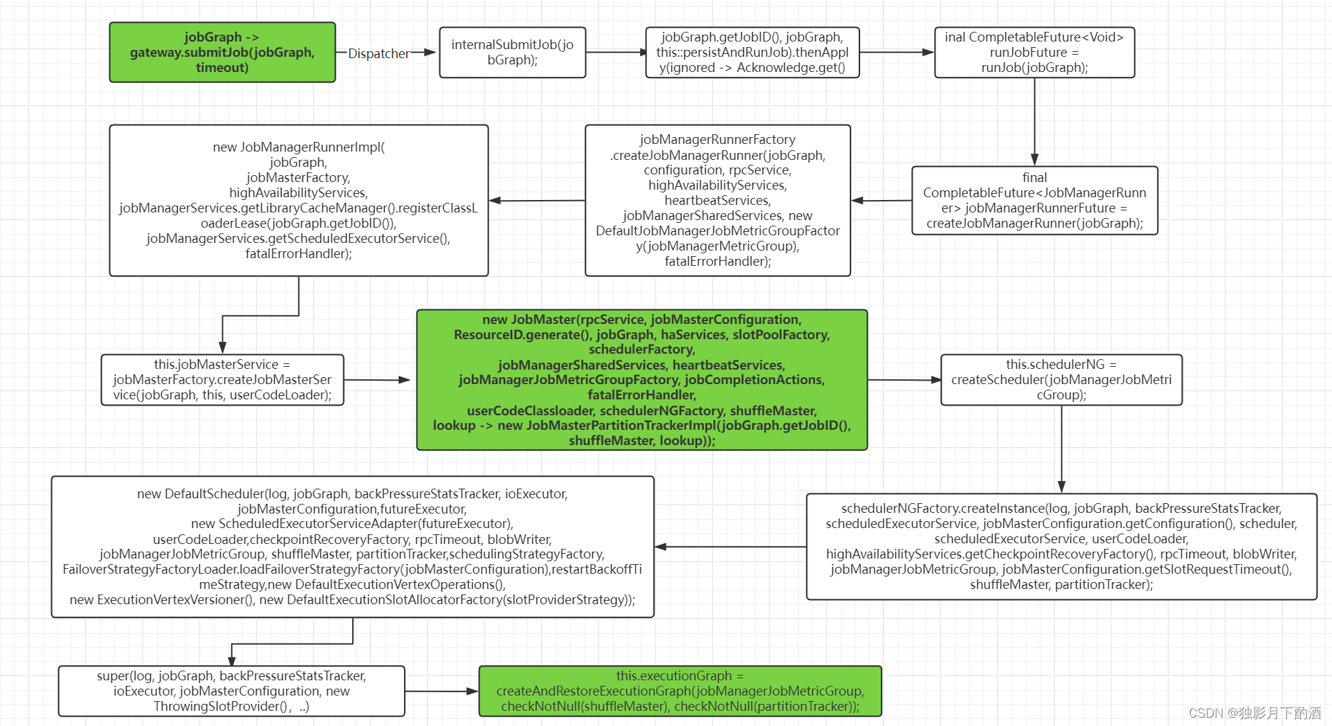 Flink Graph演变