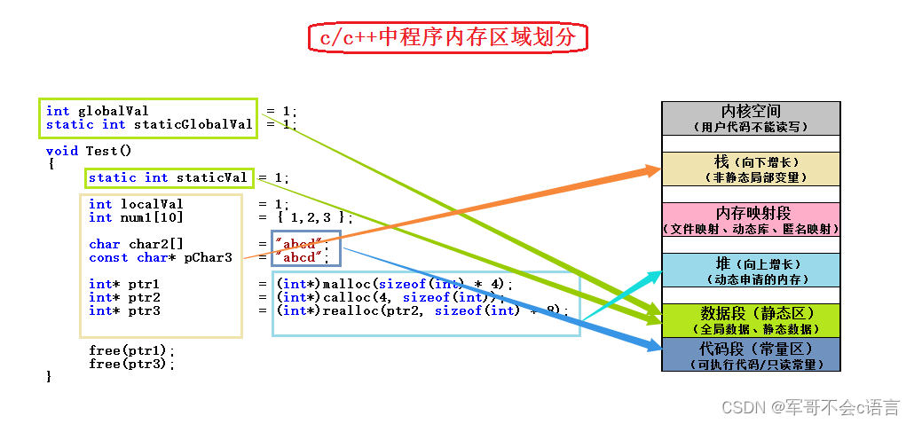 【<span style='color:red;'>c</span>++】<span style='color:red;'>c</span>/<span style='color:red;'>c</span>++内存管理