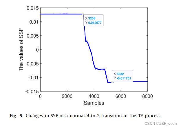 图5 TE过程4-2 正常过渡最慢慢性因子（SSF）变化