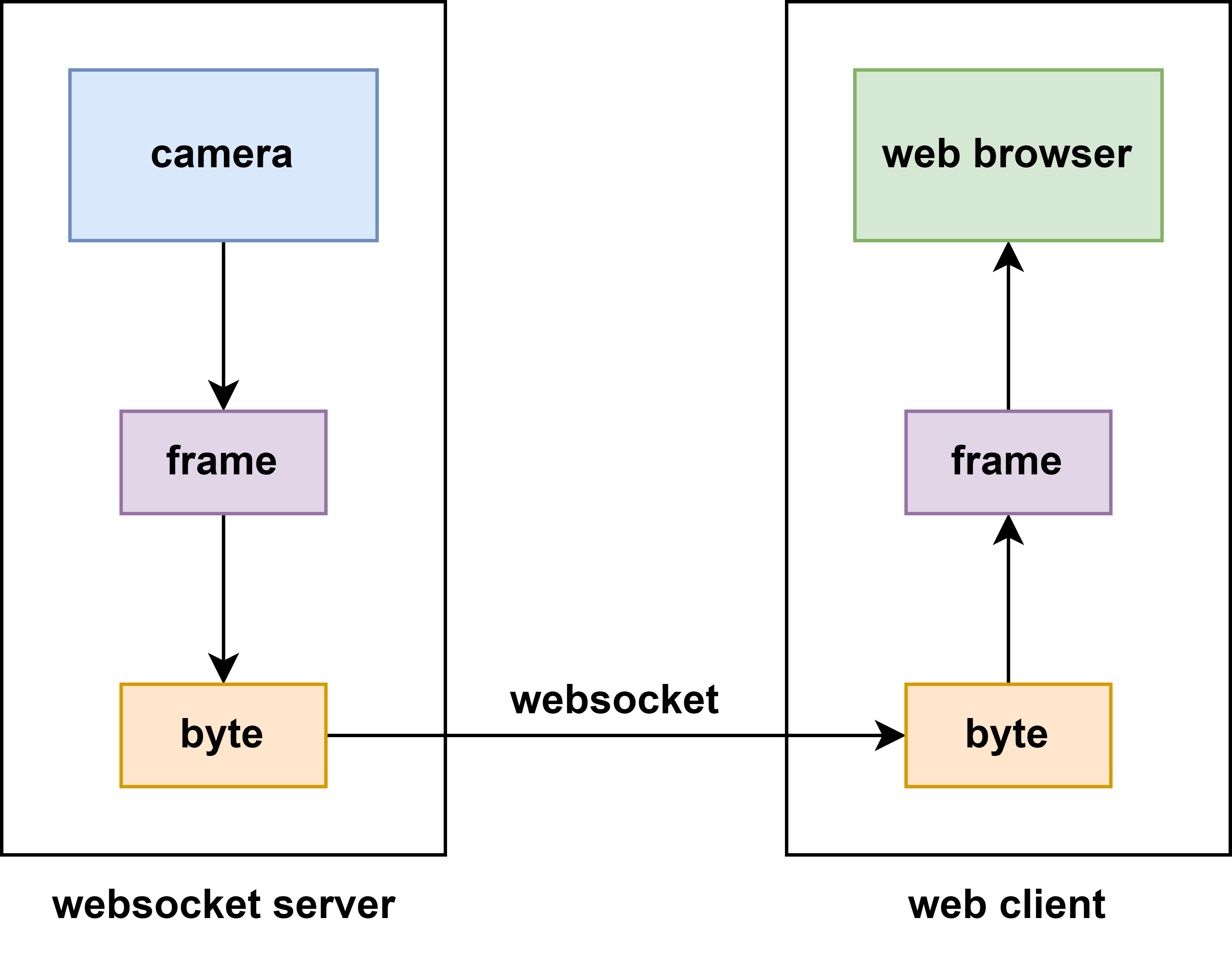 python 基于 websocket 的简单将视频推流到网页