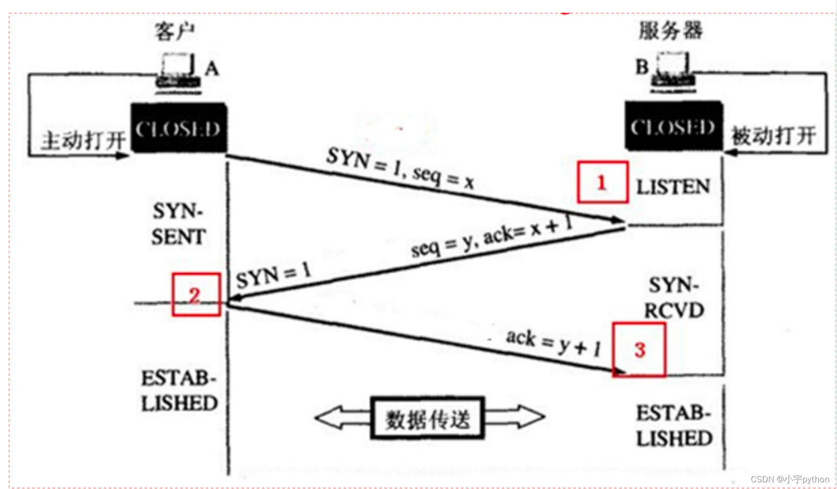 【kali工具使用】Tcpdump 抓包查看三次握手过程