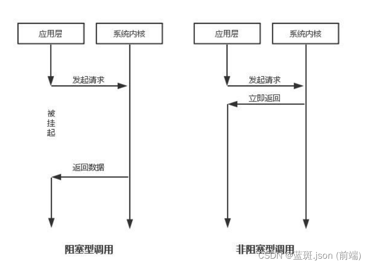 高级JavaScript。同步和异步，阻塞和非阻塞