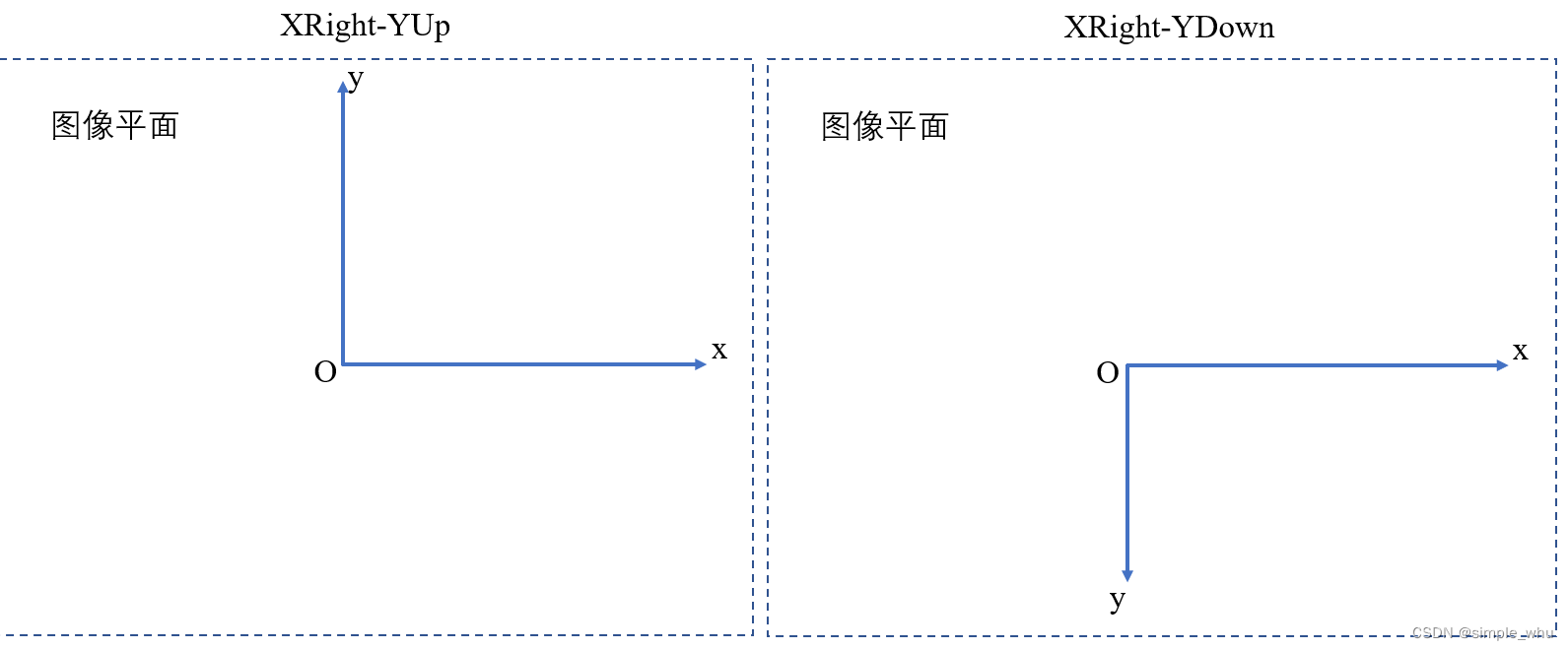 不同像平面坐标系下的Brown畸变系数互转