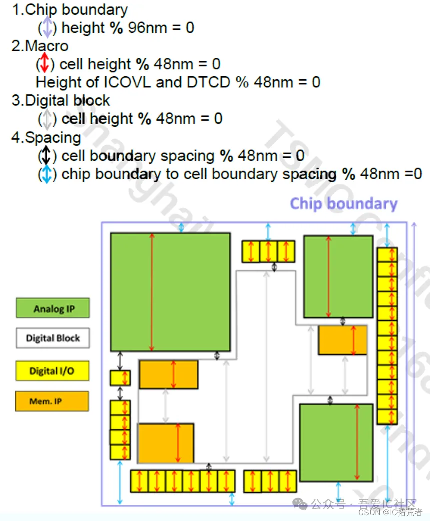 tsmc 12nm floorplan chip boundary尺寸要求
