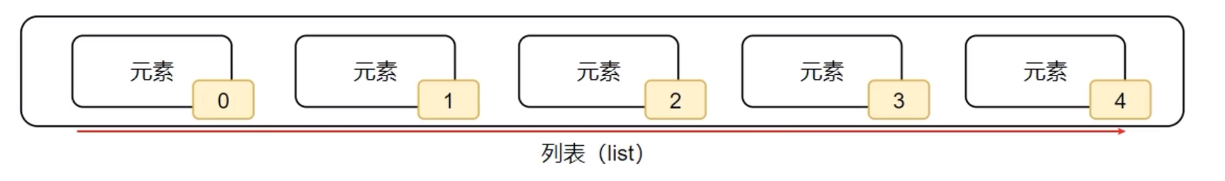 python<span style='color:red;'>学习</span>笔记----<span style='color:red;'>数据</span><span style='color:red;'>容器</span>（六）