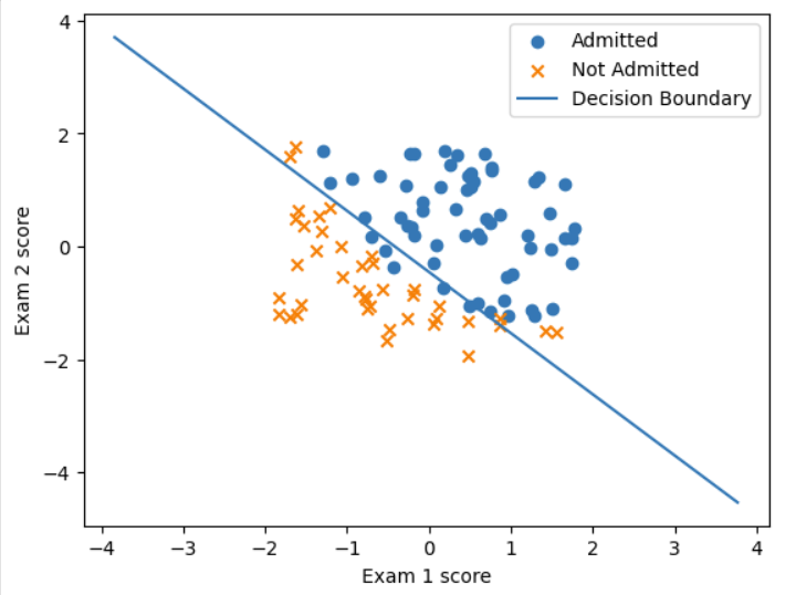 Logistic Regression——逻辑回归