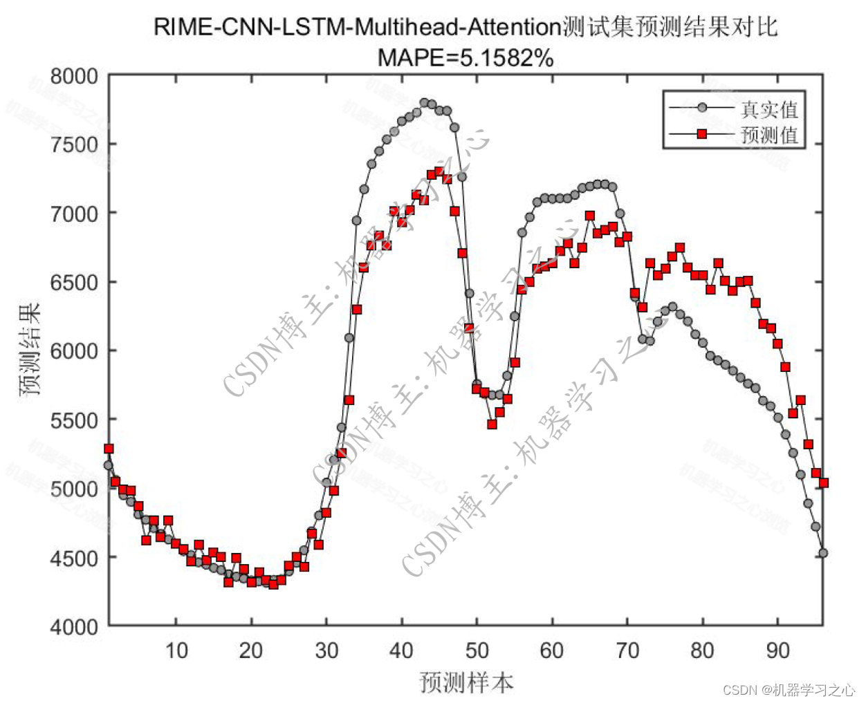 SCI一区级 | Matlab实现RIME-CNN-LSTM-Mutilhead-Attention多变量多步时序预测