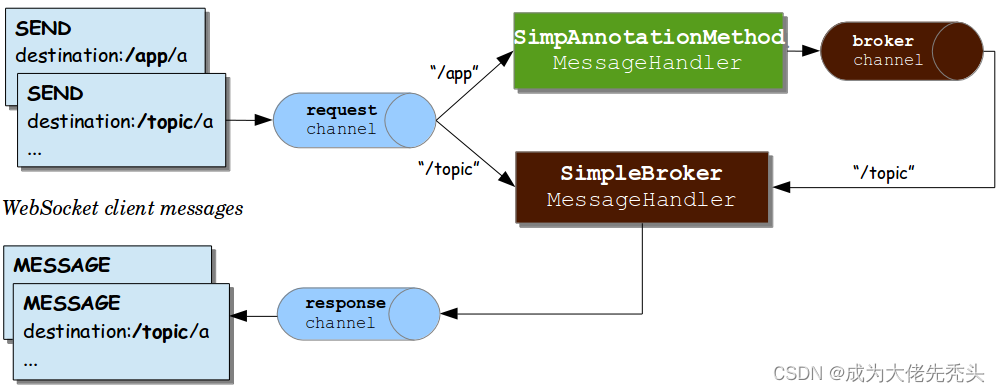 <span style='color:red;'>全</span>双工通信协议：<span style='color:red;'>WebSockets</span>+STOMP