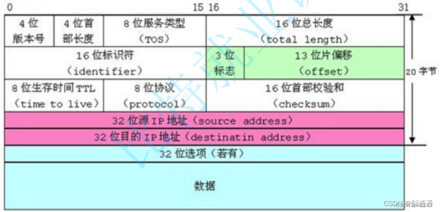 结构体：位段（C语言进阶）（二）