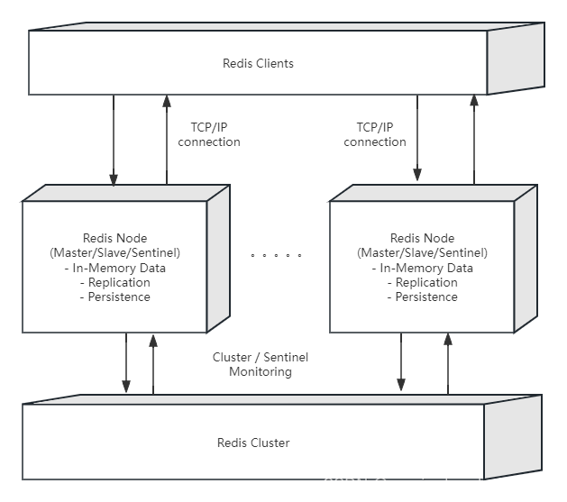 Redis<span style='color:red;'>设计</span><span style='color:red;'>原理</span>简介