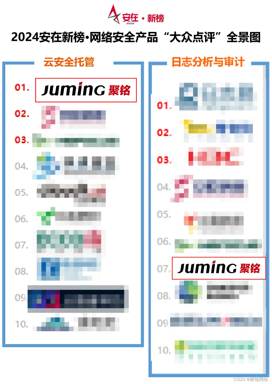 喜讯 | 聚铭网络入选2024安在新榜网络安全产品“大众点评”百强榜及全景图