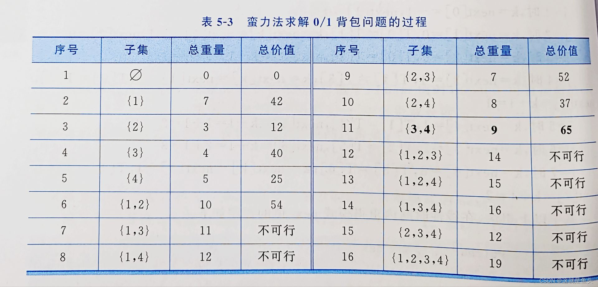 算法分析 KMP算法中next值的计算、0/1背包问题