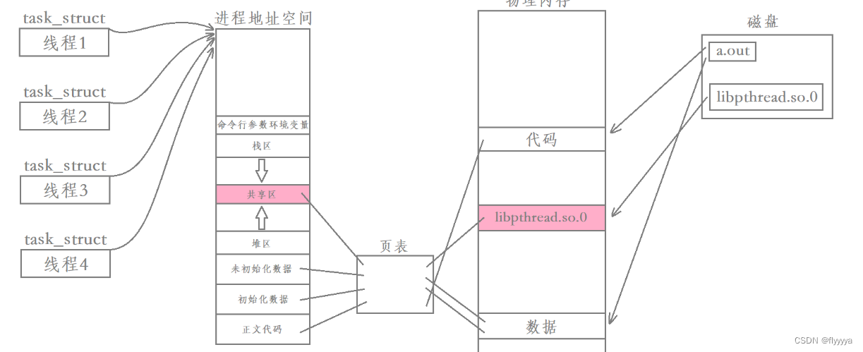 Linux多线程详解