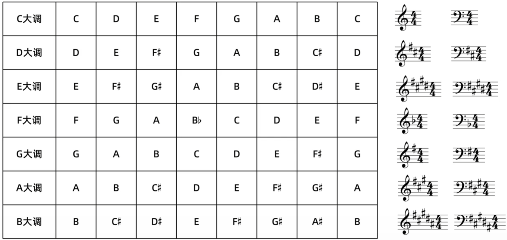 112.乐理基础-五线谱-五线谱的调号（一）