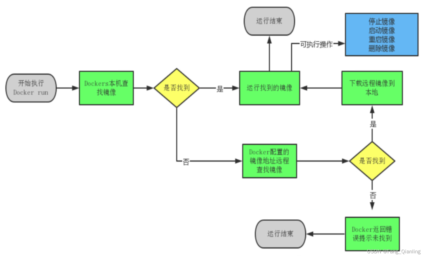 Docker容器概念介绍与基本管理