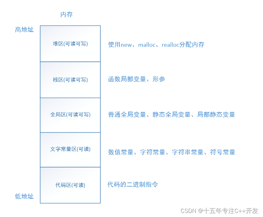 C++<span style='color:red;'>内存</span><span style='color:red;'>分配</span>策略