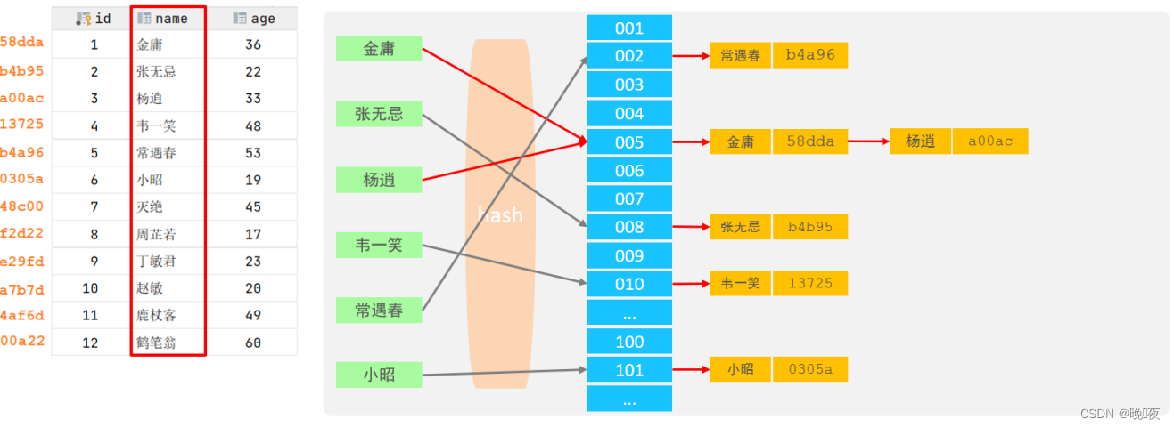 MySQL--索引结构