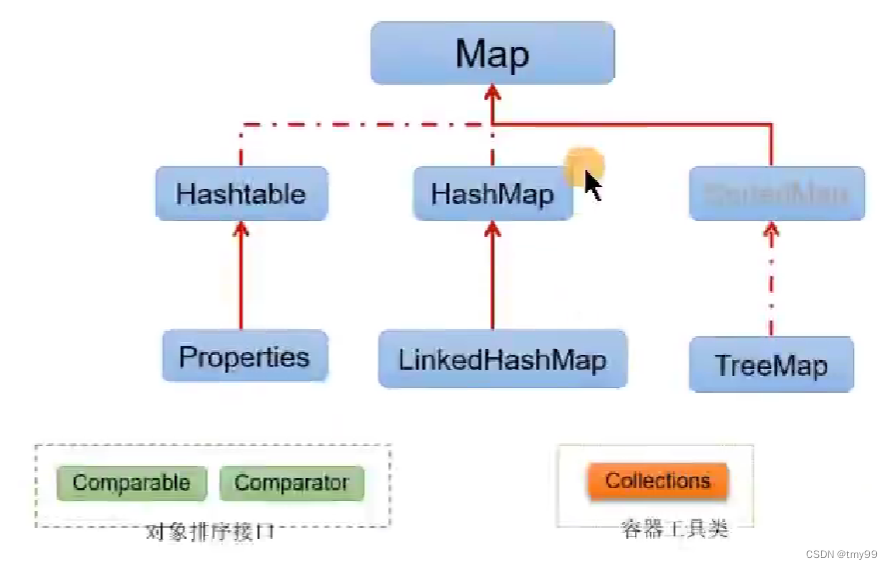 Java基础-集合框架