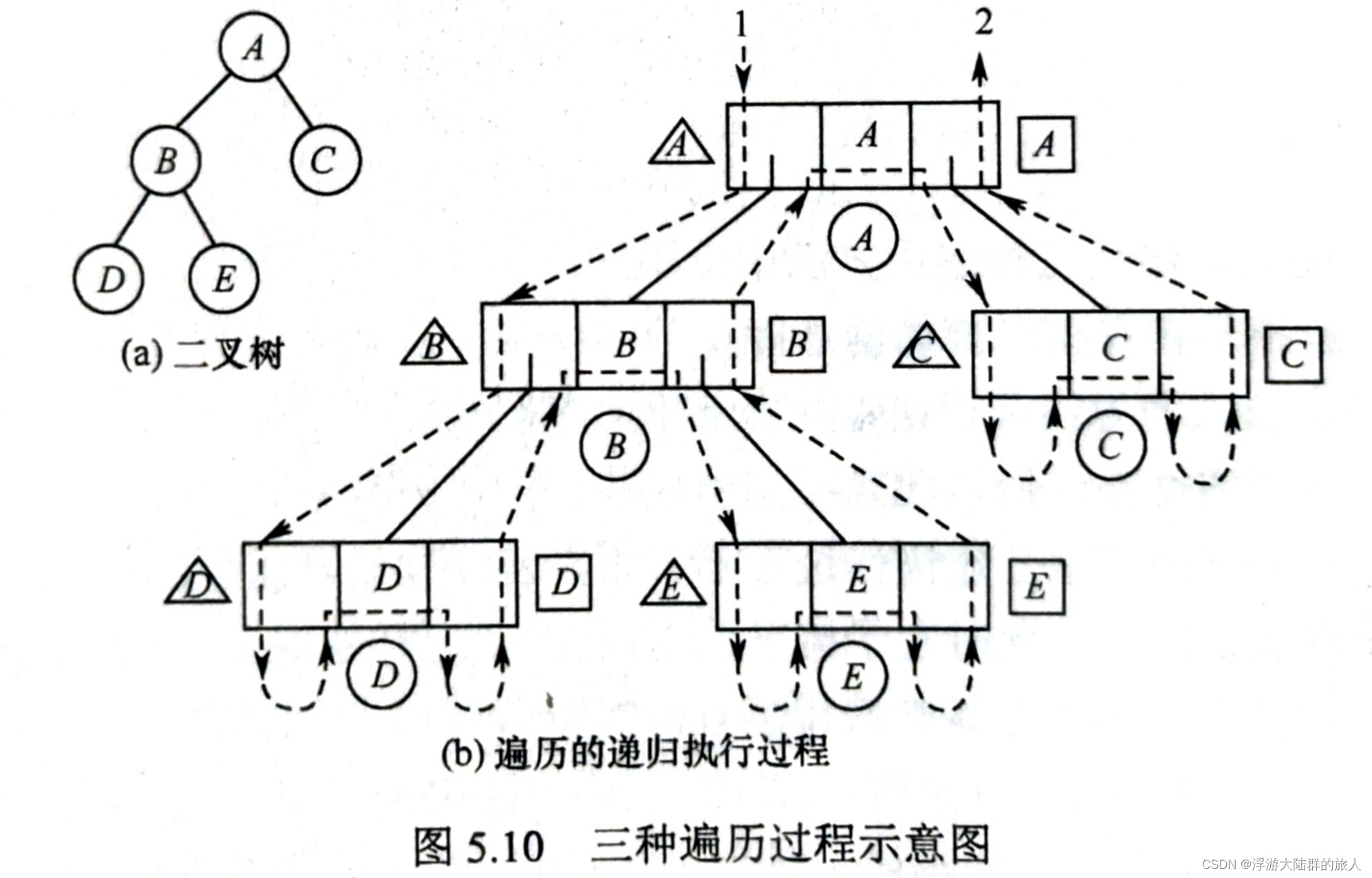 408数据<span style='color:red;'>结构</span>-二叉树<span style='color:red;'>的</span>遍历 自学知识<span style='color:red;'>点</span><span style='color:red;'>整理</span>