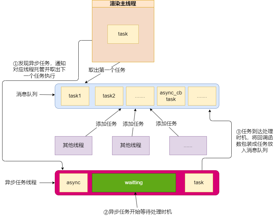 异步任务处理