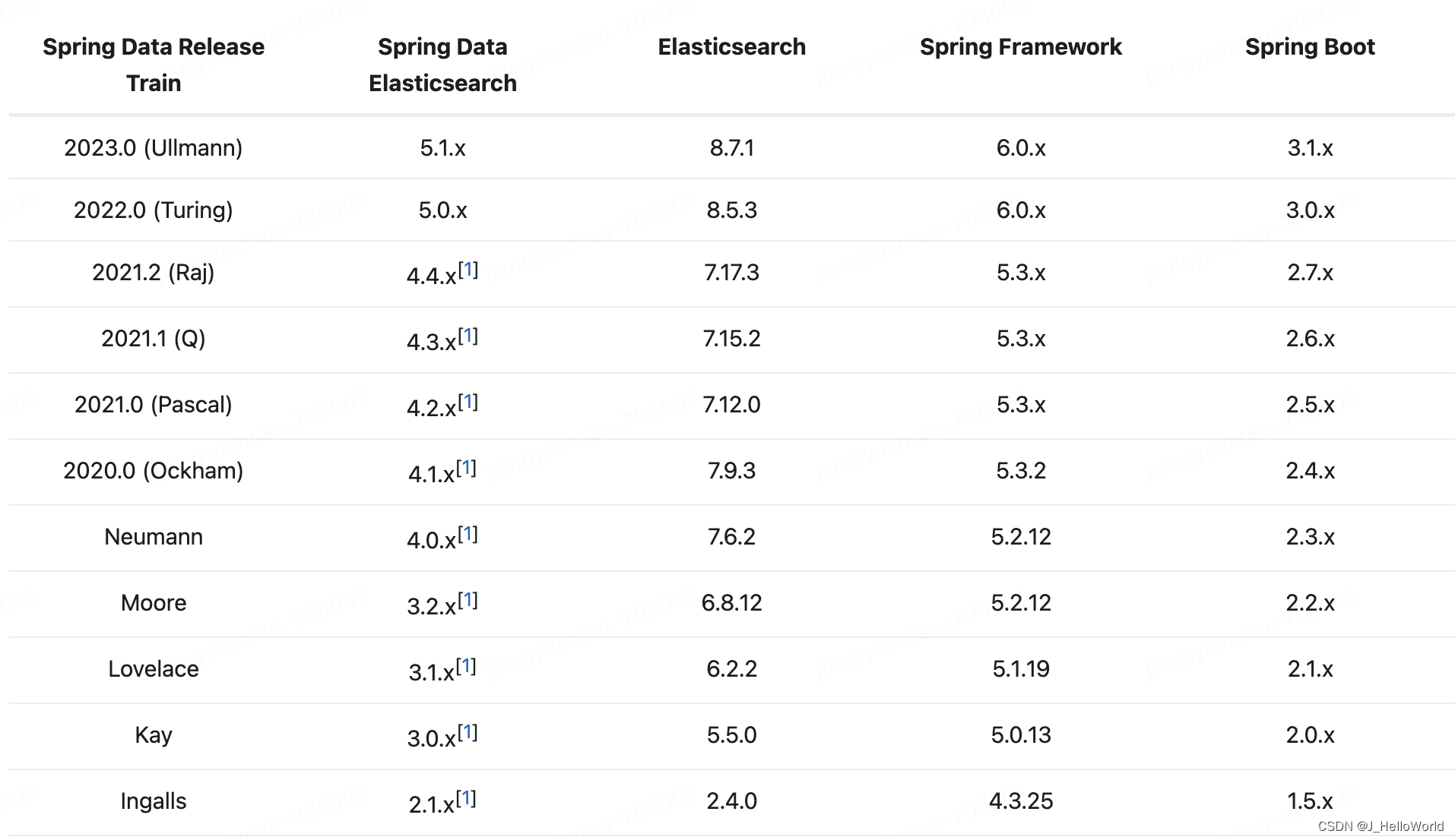 Springboot 快速集成 ES