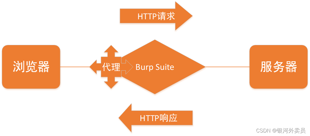 2.Burp Suite 入门篇 —— HTTP 流量抓包