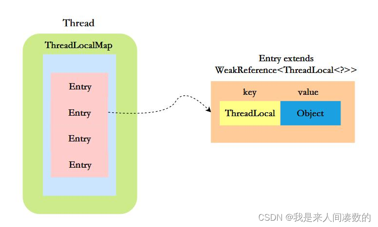 threadLocal结构图