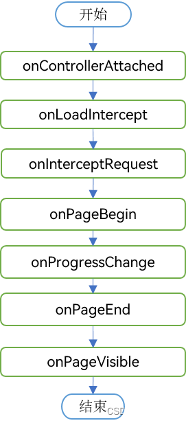 鸿蒙 Web组件的生命周期（api10、11、12）