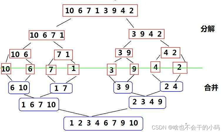 【排序算法】归并排序